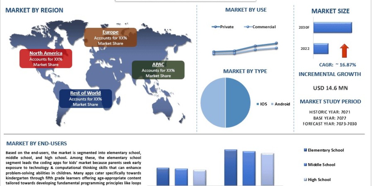 Coding Apps for Kids Market Report Analysis by Size, Share, Growth 2023-2030