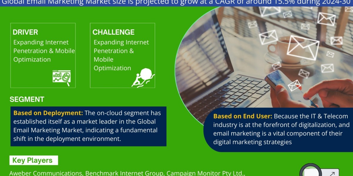 Email Marketing Market is Projected to Grow at a CAGR of 15.5% from 2024-30| MarkNtel Advisors