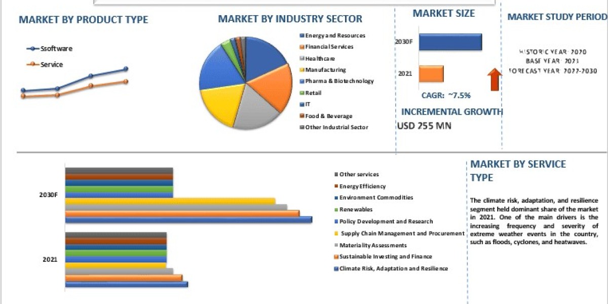 India ESG and Sustainability Consulting Market Analysis by Size, Share & Growth Report (2022–2030) | UnivDatos
