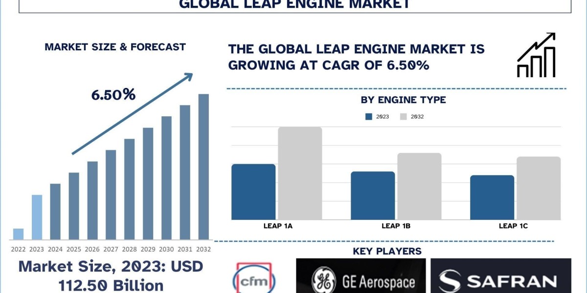 Leap Engine Market Size, Growth Report, 2032