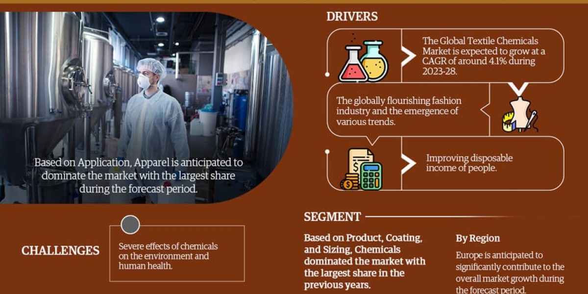 Textile Chemicals Industry Demand Analysis and Market Performance (2023-2028)