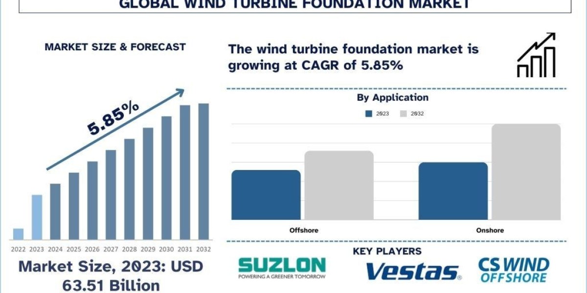 Wind Turbine Foundation Market Analysis by Size, Share & Growth Report (2024–2032) | UnivDatos