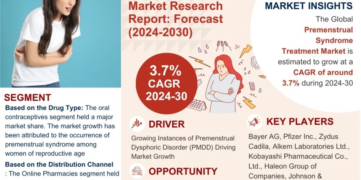 Global Premenstrual Syndrome Treatment Market Comprehensive Analysis and Forecast 2024 to 2030