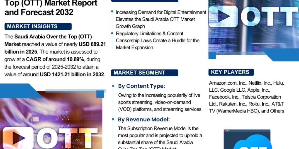 Growth Drivers in Saudi Arabia Over the Top (OTT) Market: Analysis & Forecast 2025-2032– The Report Cube