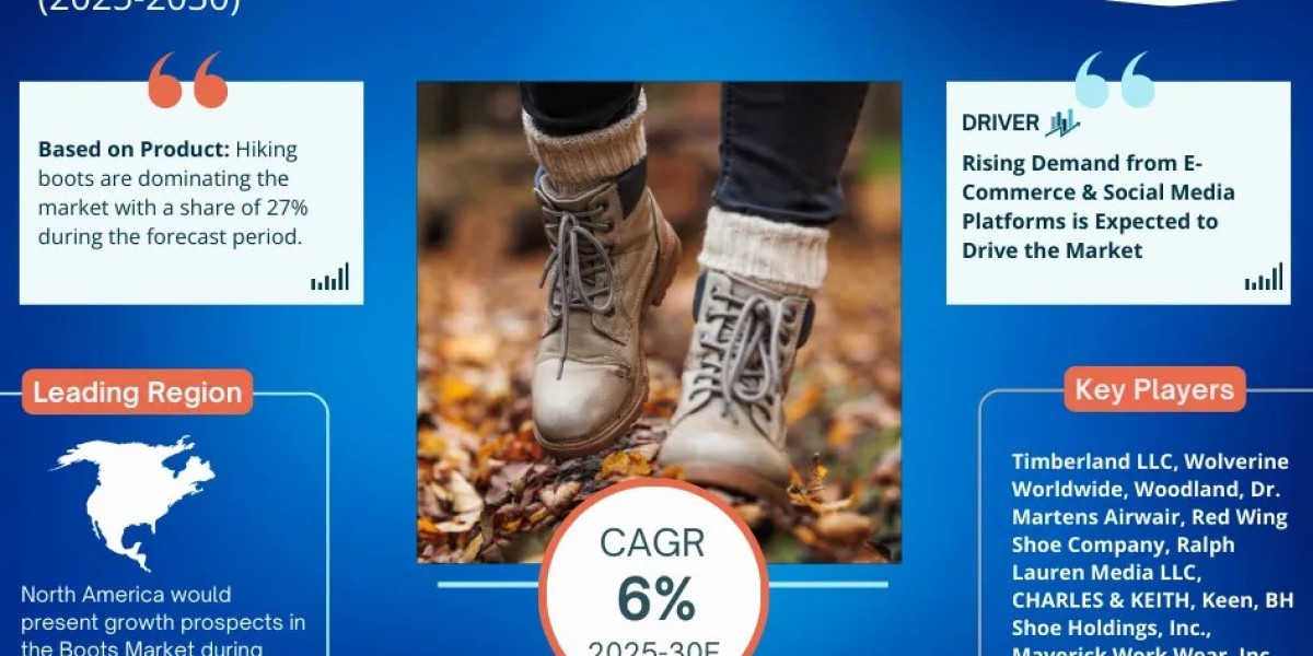 Boots Market is Projected to Grow at a CAGR of 6% from 2025-30| MarkNtel Advisors