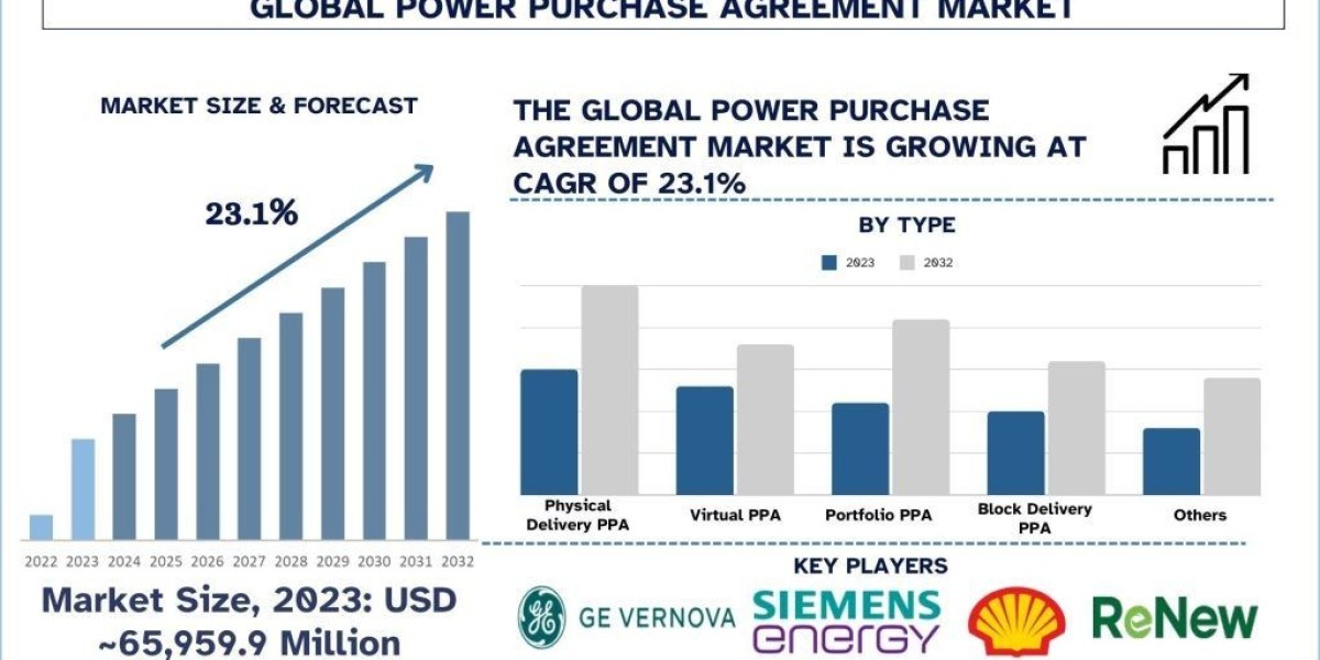 Power Purchase Agreement Market Analysis by Size, Share & Growth Report (2024–2032) | UnivDatos