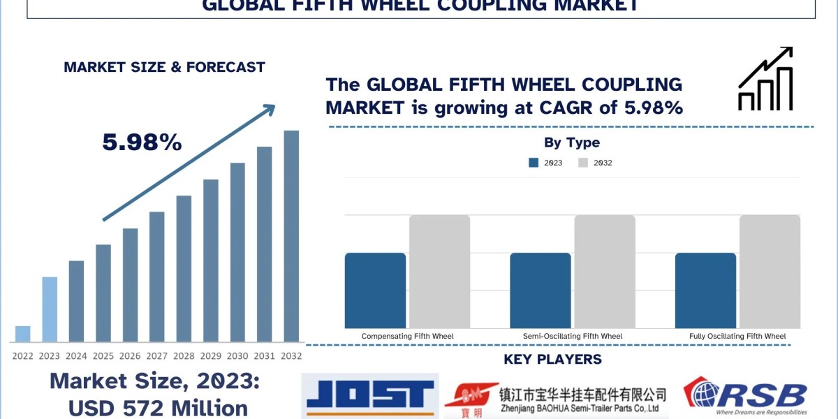 Fifth Wheel Coupling Market Size, Growth Report, 2032