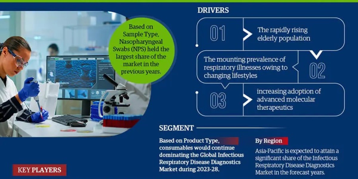 Infectious Respiratory Disease Diagnostics Market Analysis: Key Players, Competition & Forecast 2028
