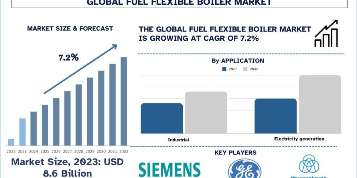 Fuel Flexible Boiler Market Analysis by Size, Share & Growth Report (2024–2032) | UnivDatos