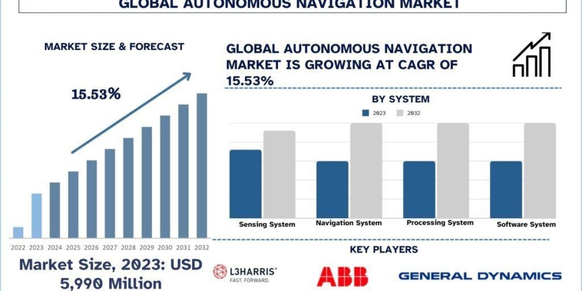 Autonomous Navigation Market Size, Growth Report, 2032