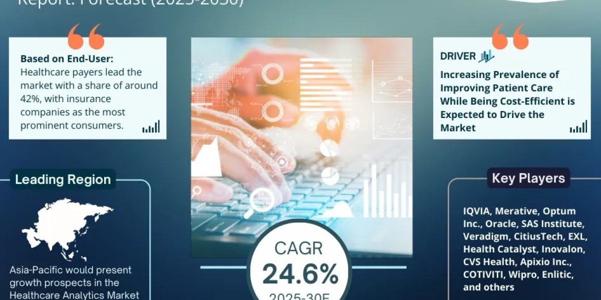 Healthcare Analytics Market Comprehensive Analysis and Forecast 2025 to 2030
