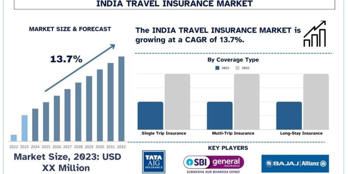 India Travel Insurance Market Size, Share, Growth and Forecast 2024-2032