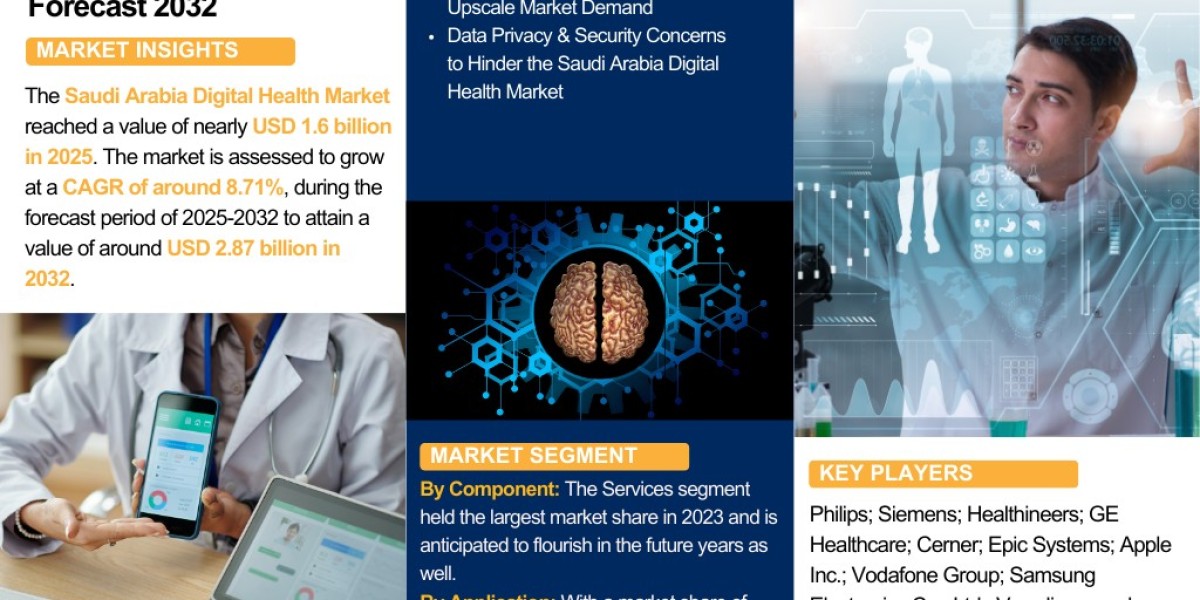 Saudi Arabia Digital Health Market Insights: Trends, Growth, and Forecast to 2032 – The Report Cube