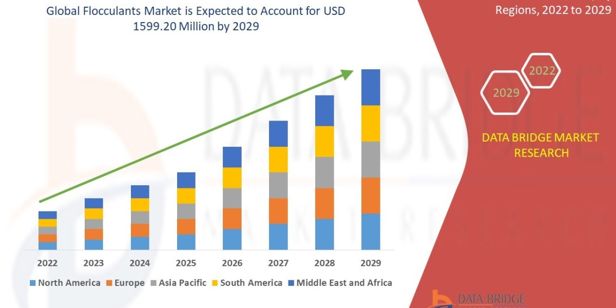 Flocculants Market Overview, Growth Analysis, Trends and Forecast By 2029