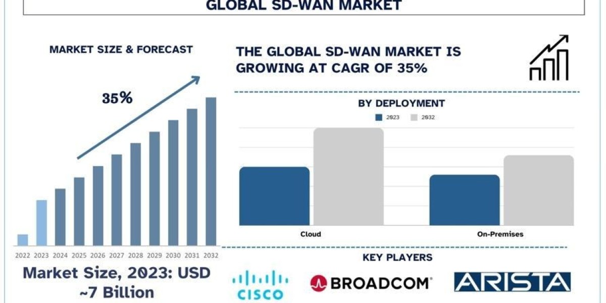 SD-WAN Market Repot Trends, Opportunities and Forecast (2024-2032)