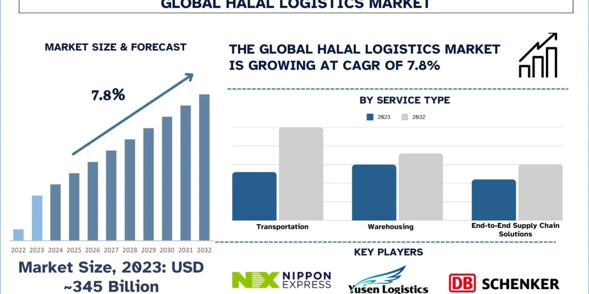 Halal Logistics Market Size, Growth Report, 2032
