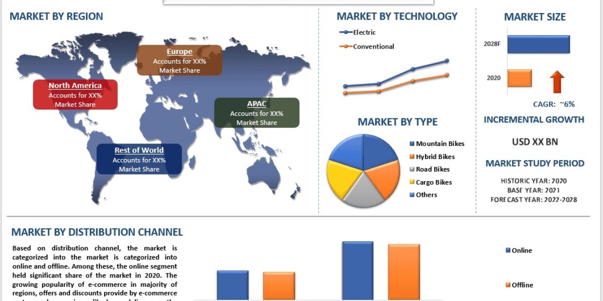 Bicycle Market Analysis by Size, Share, Growth, Trends and Forecast (2022–2028) | UnivDatos