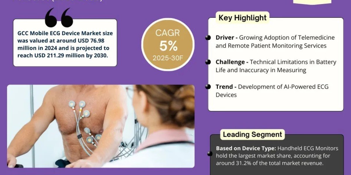 GCC Mobile ECG Device Market Comprehensive Analysis and Forecast 2025 to 2030