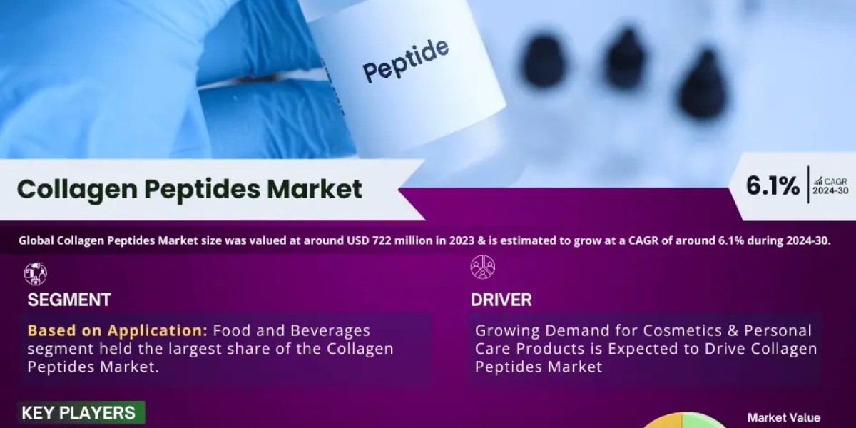 Global Collagen Peptides Market Comprehensive Analysis and Forecast 2024 to 2030