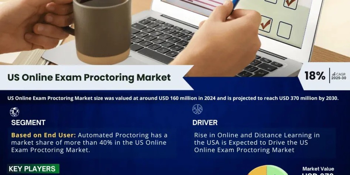 US Online Exam Proctoring Market Comprehensive Analysis and Forecast 2025 to 2030