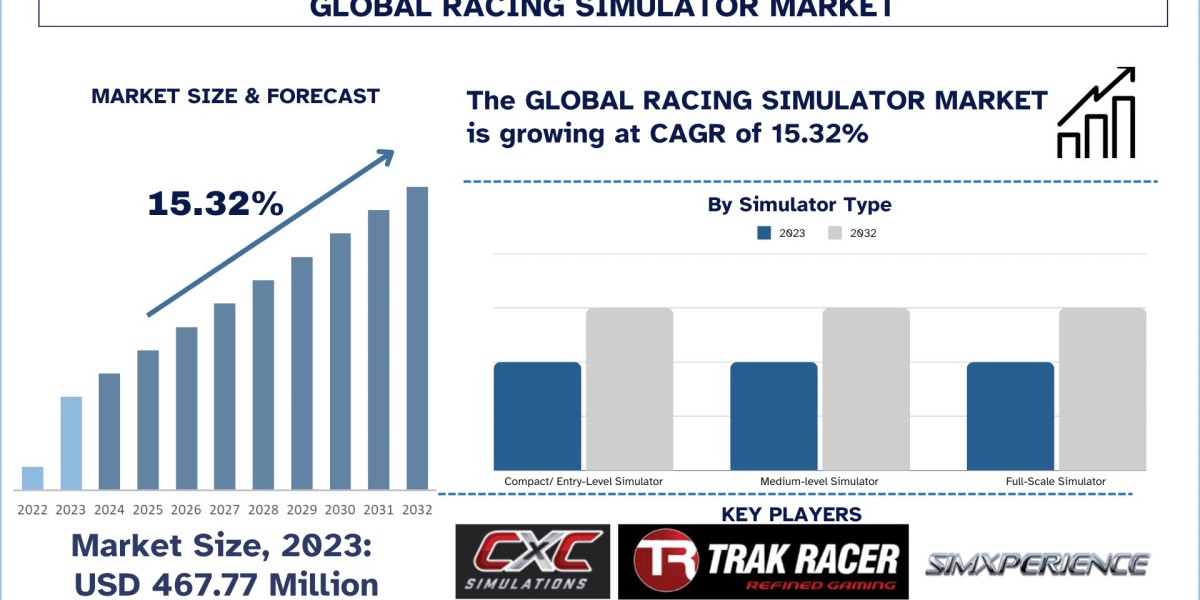 Racing Simulator Market Size, Growth Report, 2032