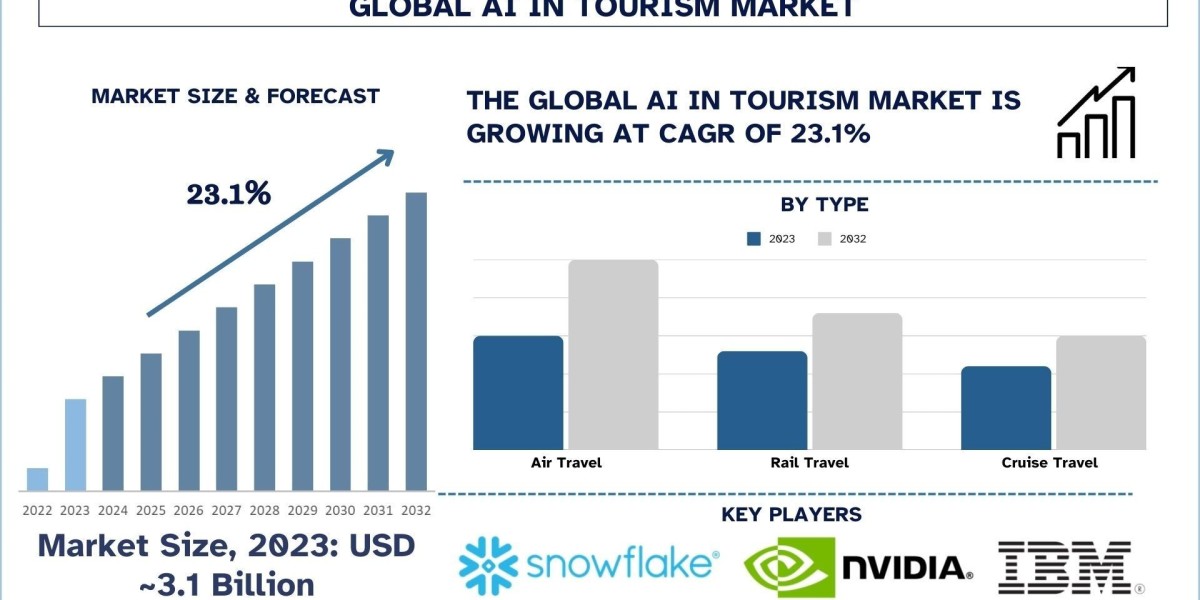 AI in Tourism Market Report Size, Share, Growth and Forecast 2024-2032