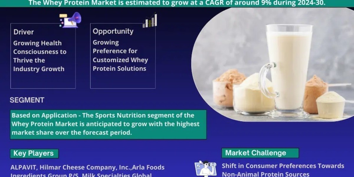 Whey Protein Market Comprehensive Analysis and Forecast 2024 to 2030