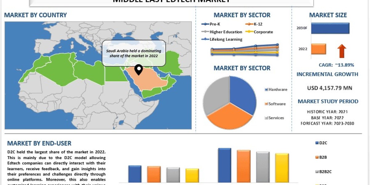 Middle East EdTech Market Report Size, Share, Growth and Forecast 2023-2030