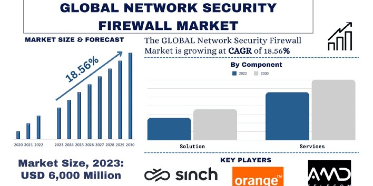 Network Security Firewall Market Report Trends, Opportunities and Forecast (2024-2032)