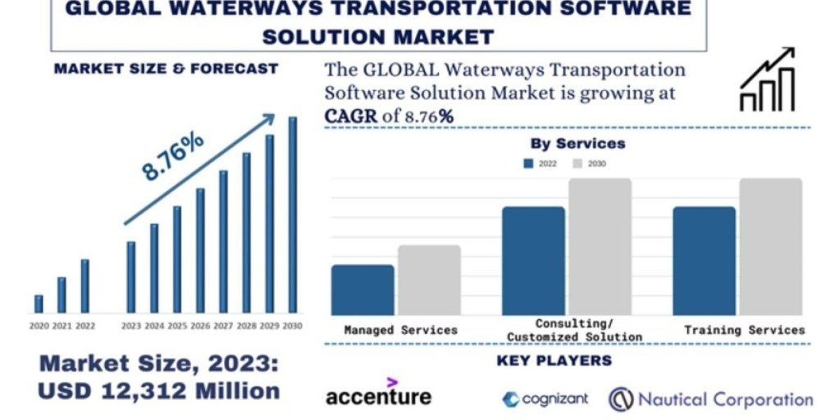 Waterway Transportation Software Solutions Market Report Trends, and Forecast (2024-2032)