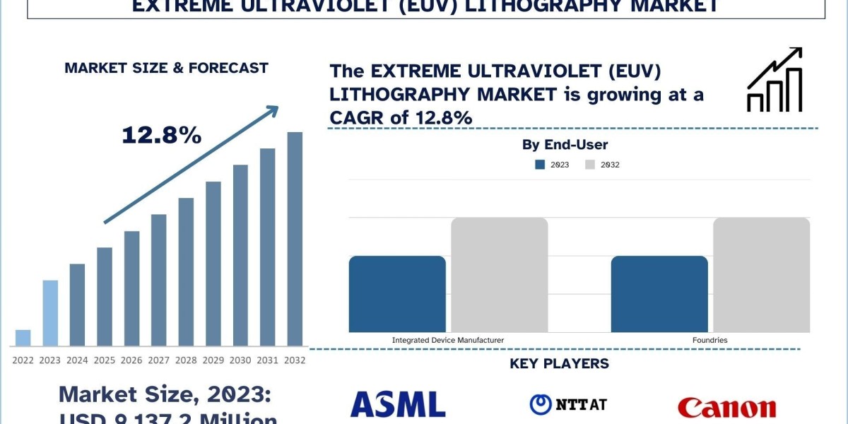 Extreme Ultraviolet (EUV) Lithography Market Size, Growth Report, 2032