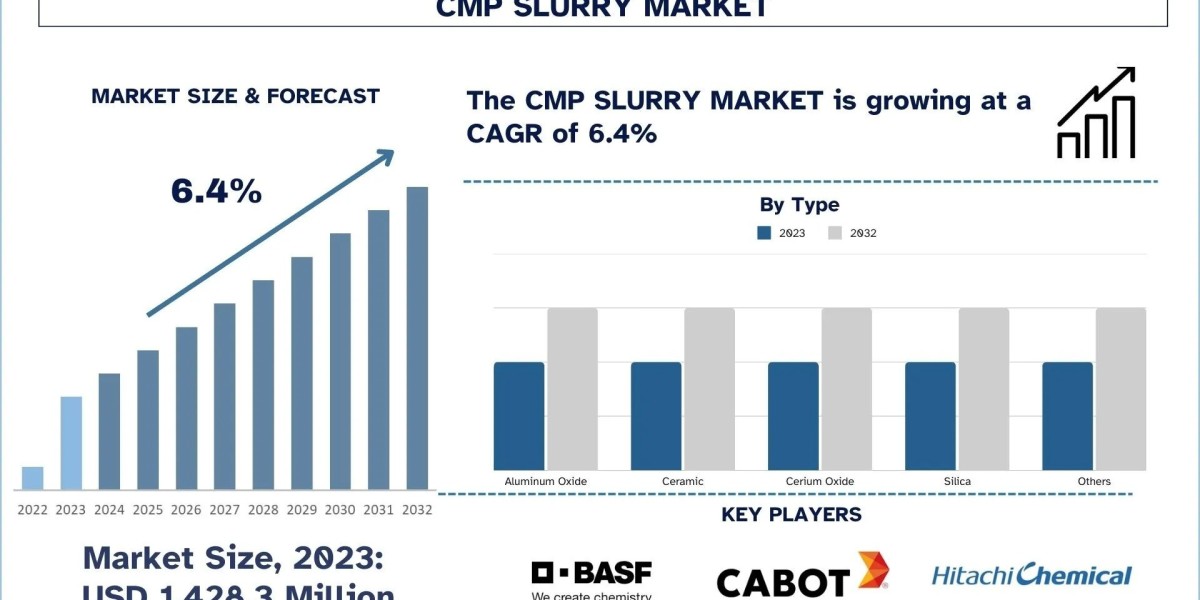 Chemical Mechanical Planarization (CMP) Slurry Market Size, Growth Report, 2032