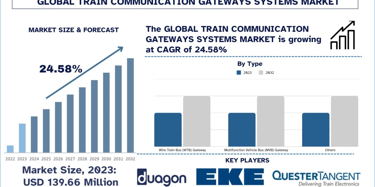 Train Communication Gateways Systems Market Size, Growth Report, 2032