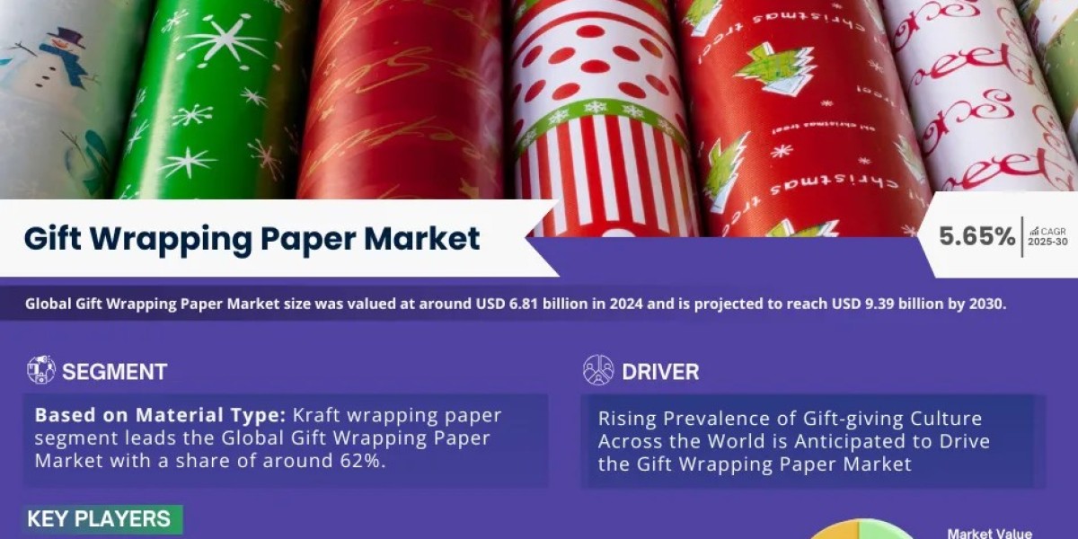 Gift Wrapping Paper Market is Projected to Grow at a CAGR of 5.65% from 2025-30| MarkNtel Advisors