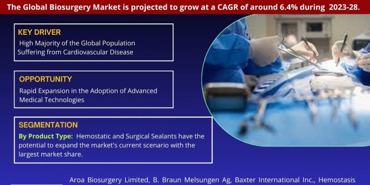 Global Biosurgery Market Comprehensive Analysis and Forecast 2023 to 2028