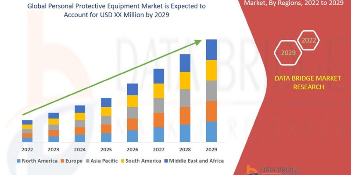 Personal Protective Equipment Market Future Insights and Forecast Projections 2029