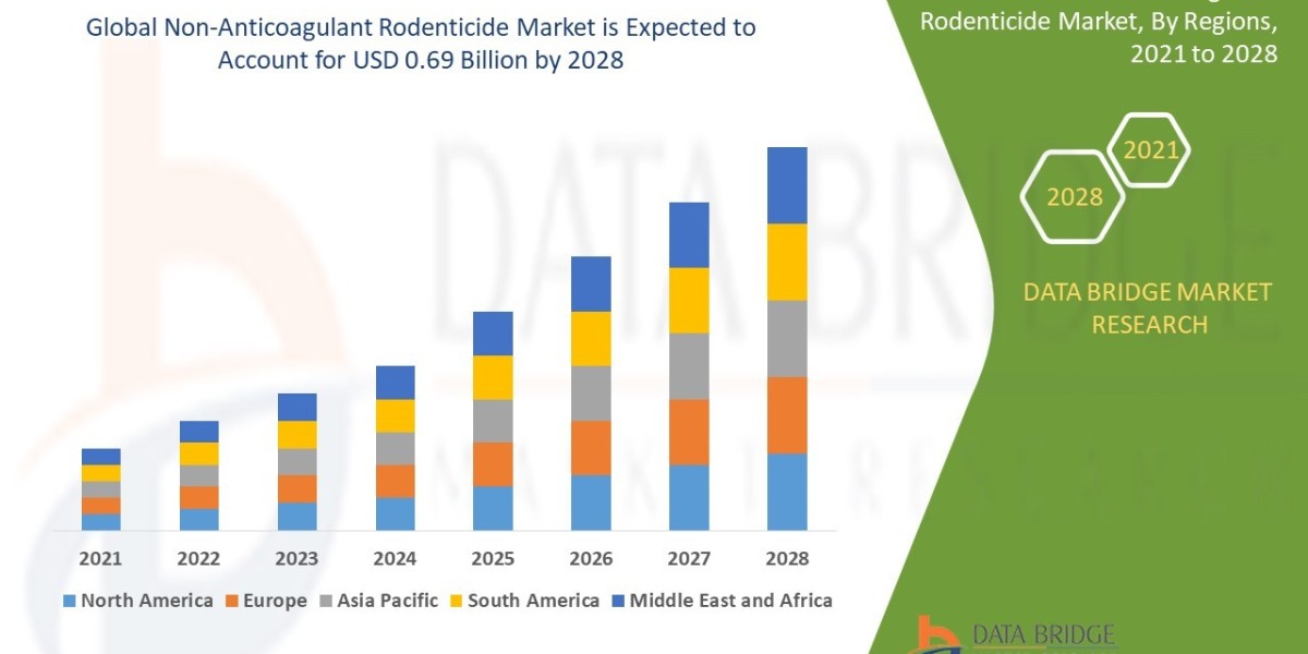 Non-Anticoagulant Rodenticide Market Gains Traction Amid Rising Demand for Eco-Friendly Pest Control