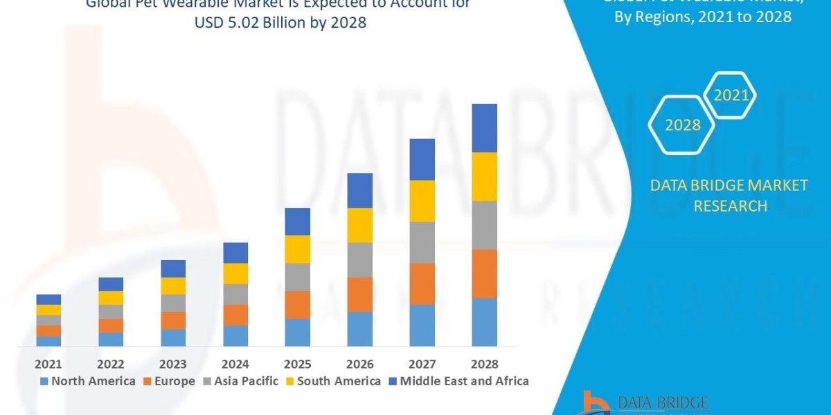 Pet Wearable Market Trends, Challenges, and Forecast By 2032