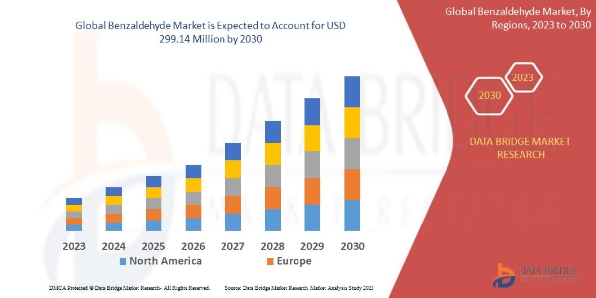 Benzaldehyde Market Trends, Challenges, and Forecast by 2030