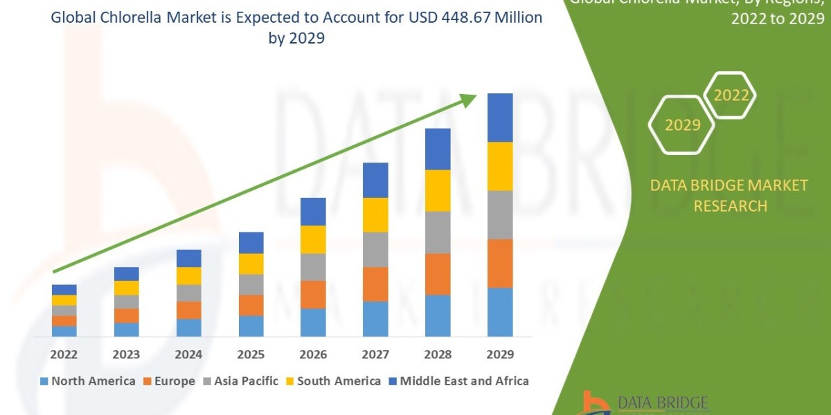 Chlorella Market Size, Share, and Trends  is expected to reach USD 538.92 million by 2032