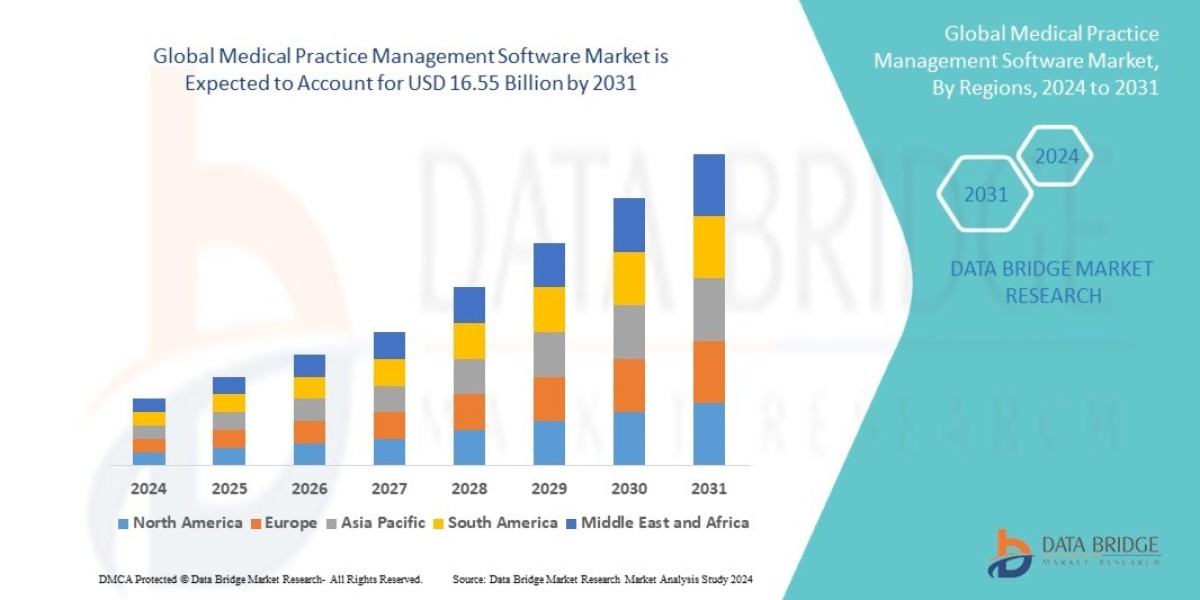 Medical Practice Management Software Market Overview, Growth Analysis, Trends and Forecast By 2031