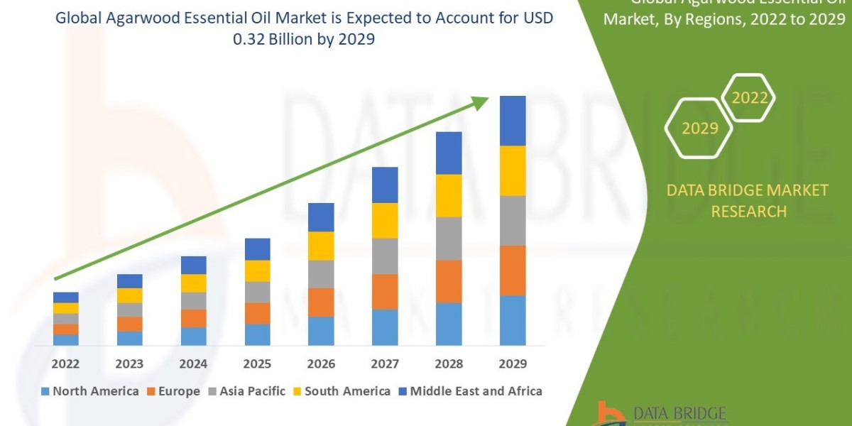 Agarwood Essential Oil Market Dynamics: Key Drivers and Restraints 2022 –2029