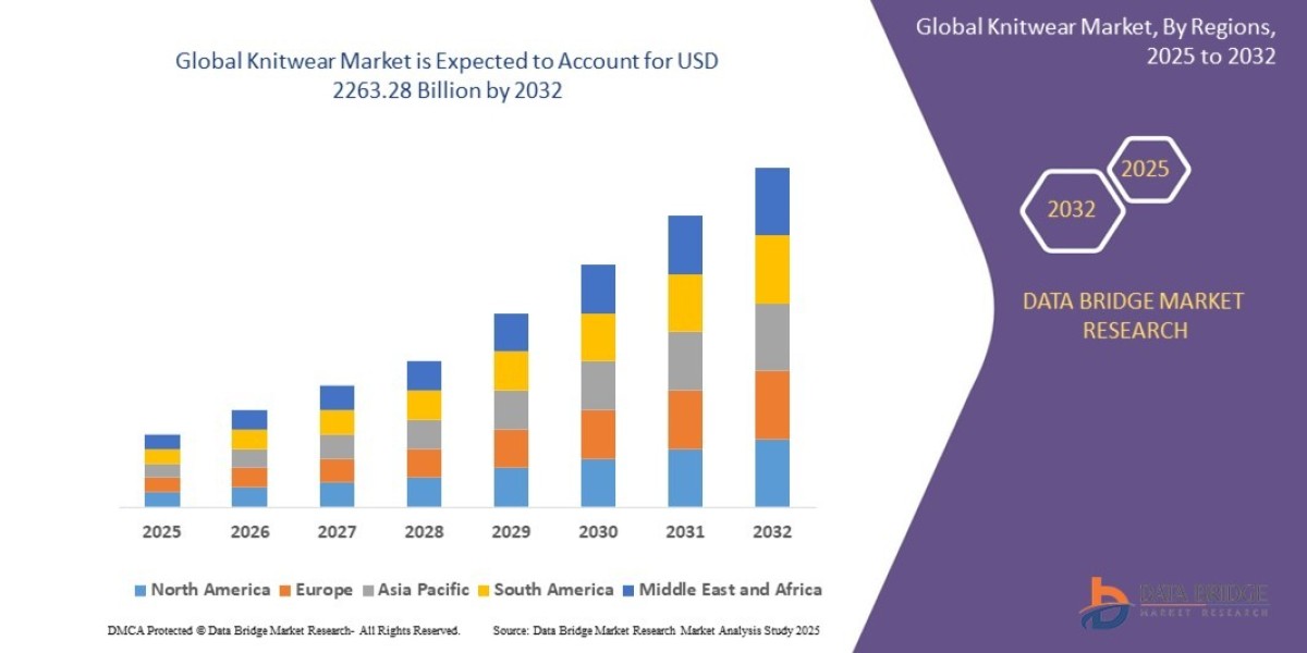 Knitwear Market: Trends, Analysis, and Competitive Landscape 2025 –2032