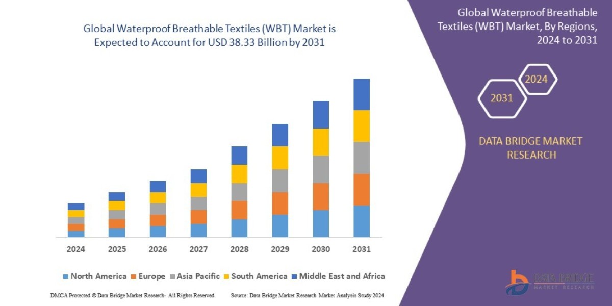 Waterproof Breathable Textiles (WBT) Market  is expected to reach USD 38.33 billion by 2031