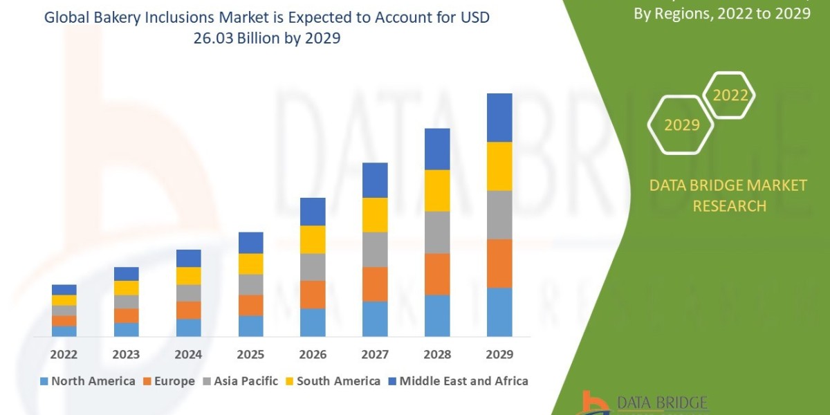 Bakery Inclusions Market Overview, Growth Analysis, Trends and Forecast By 2029