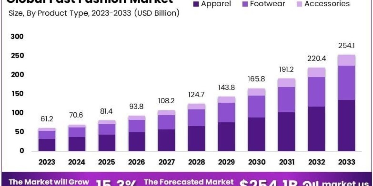 Fast Fashion Market Restraints and Risk Analysis