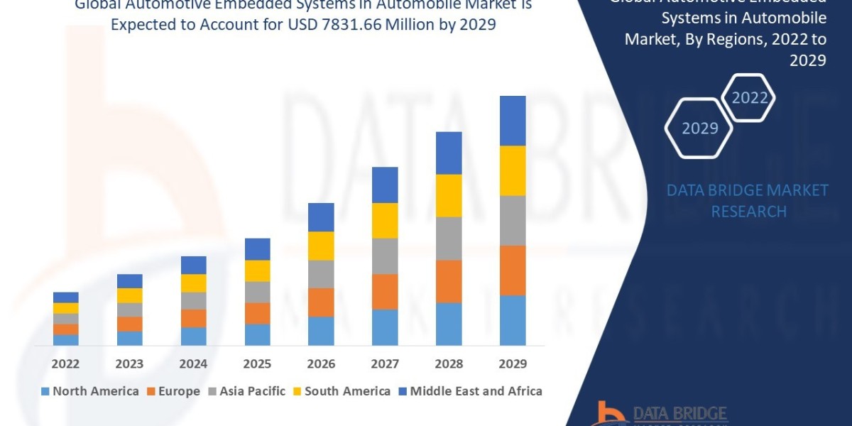 Automotive Embedded Systems in Automobile Market USD 5.52 billion in 2024