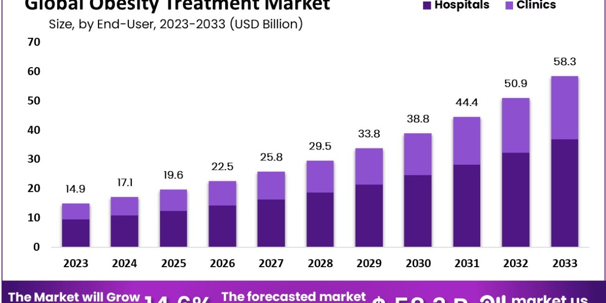 Obesity Treatment Market Evaluation of Injectable Therapies and New Molecules