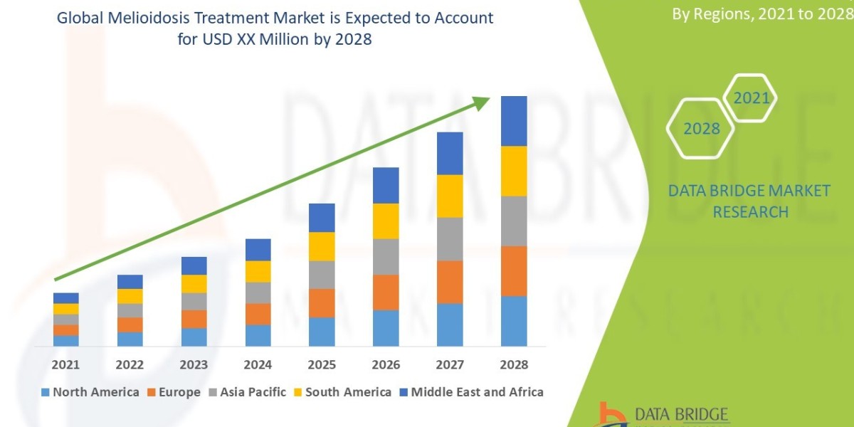 Melioidosis Treatment Market Overview, Growth Analysis, Trends and Forecast By 2028