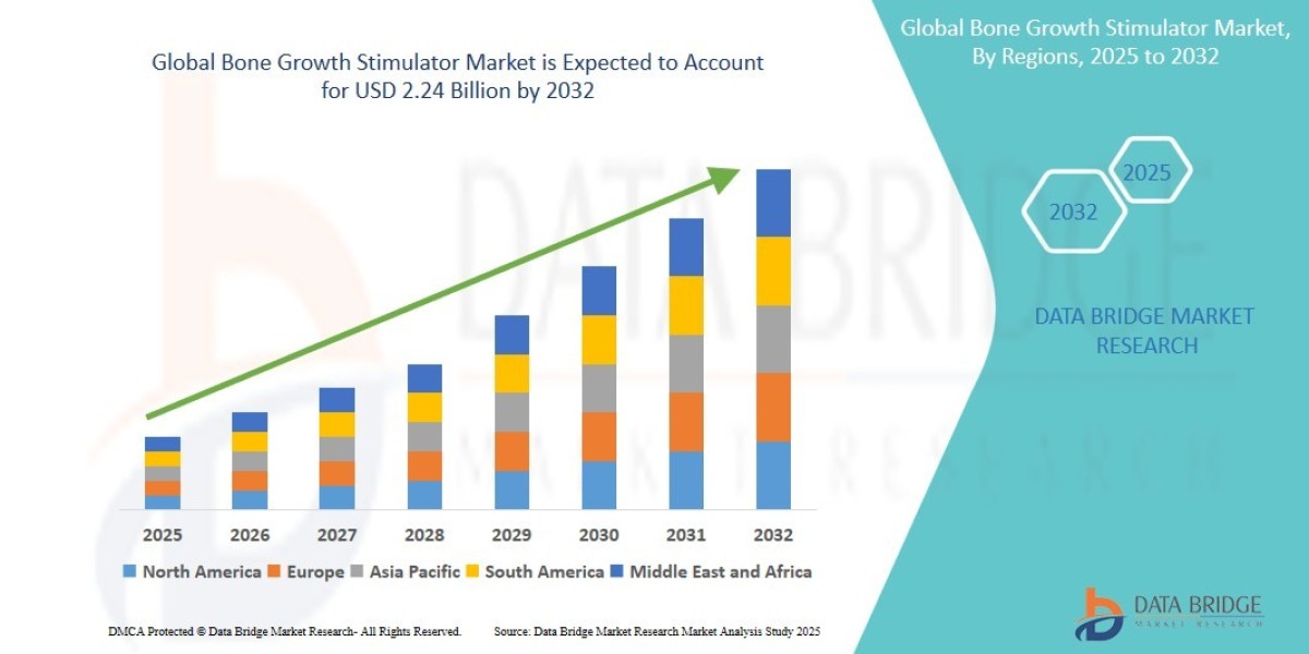 Bone Growth Stimulator Market Size, Share, and Growth Opportunities 2025 –2032
